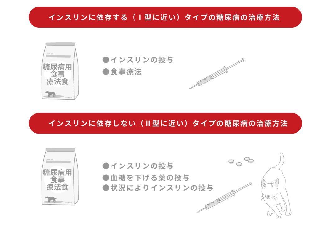 各タイプのち療法