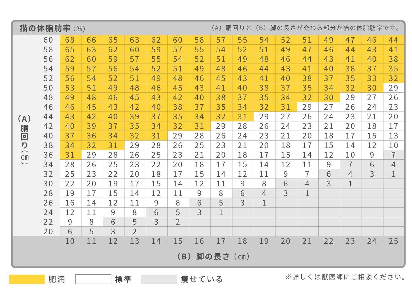 ネコの体脂肪率(%)