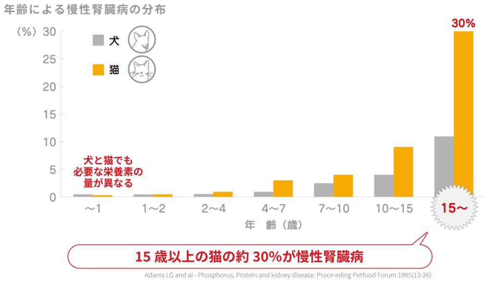 年齢による慢性腎臓病の分布