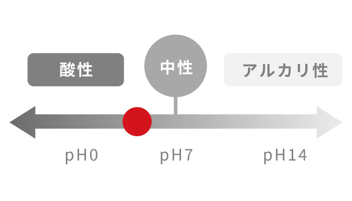 おしっこの性状（pH）